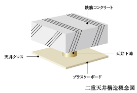 二重天井