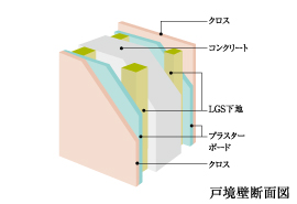 二重壁構造により戸境壁断面