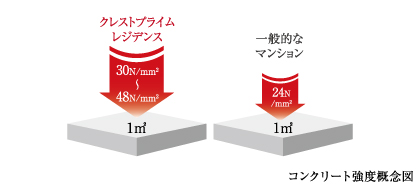 高い強度のコンクリートを使用