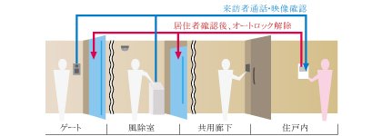 安心の3重セキュリティ(一部除く)