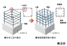 溶接閉鎖型筋