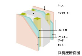 二重壁構造により戸境壁断面