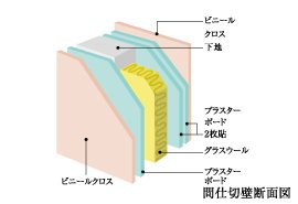 遮音性に配慮した間仕切壁