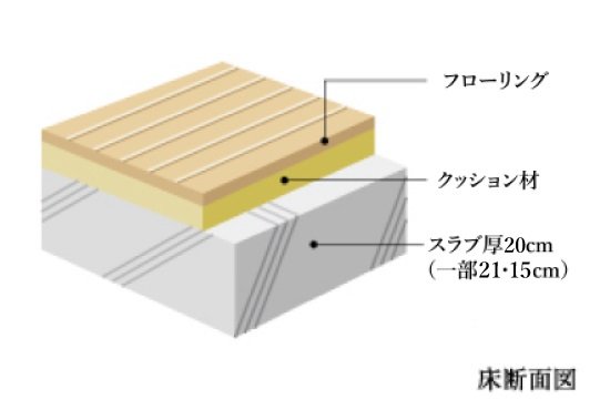 耐震/耐久/遮音性に優れたスラブ厚と壁厚