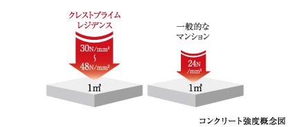 高い強度のコンクリートを使用