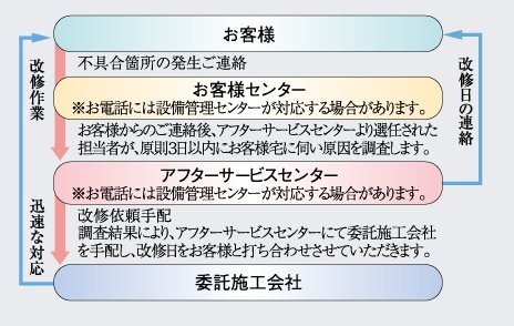 24時間365日受付住友不動産のアフターサービス