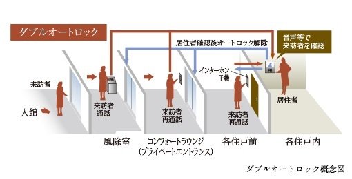 ダブルオートロックシステム