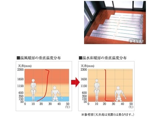TES温水床暖房