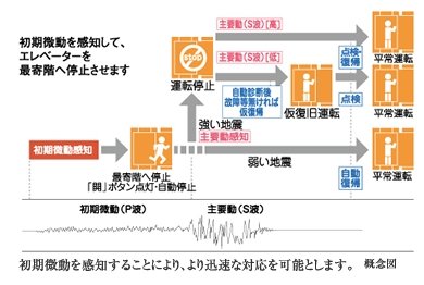 エレベーター安全装置