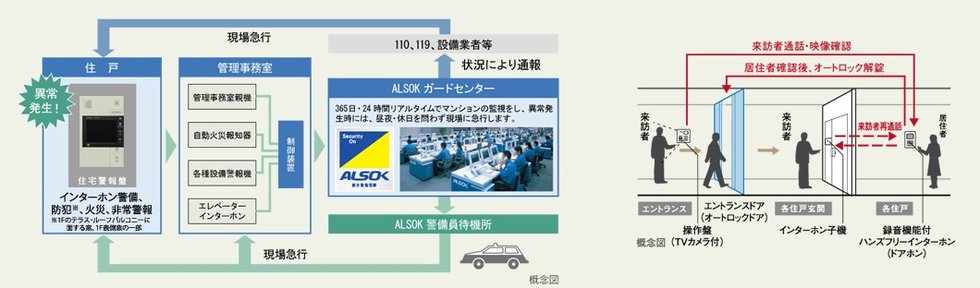 ALSOKと連携したセキュリティシステム
