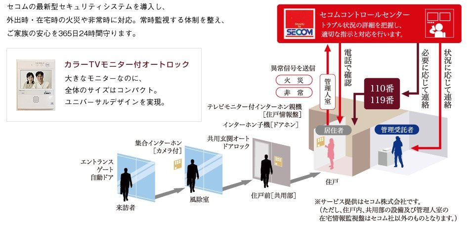 セコム24時間セキュリティシステム