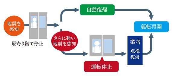 地震・火災時管制機能付エレベーター