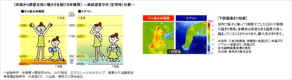 安全でクリーンな暖房システムの東邦ガス温水床暖房