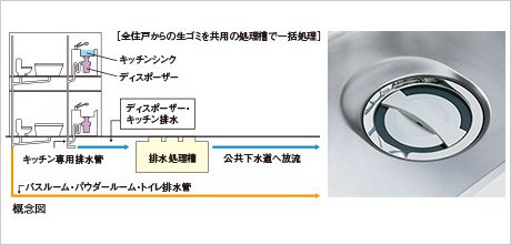 生ゴミを粉砕処理してゴミを少なくする生ゴミディスポーザー