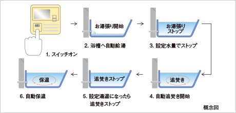 スイッチひとつでバスタイムの準備ができるオートバスシステム