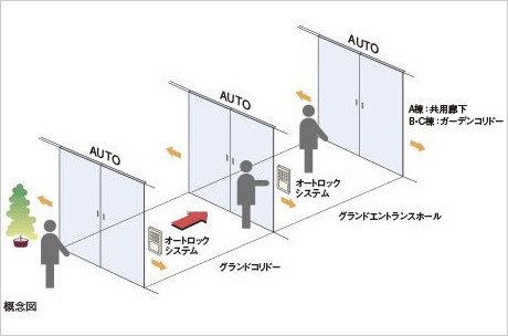 荷物が多いときや、車椅子利用の方にも便利なトリプルオートドア
