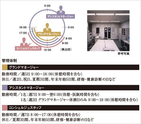 24時間迅速・的確に対応する24時間有人管理