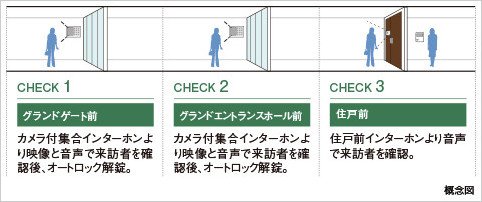 来訪者を3段階でチェックして不審者の侵入対策を強化