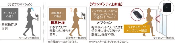 非接触キーとハンズフリーキーシステム「Raccess(ラクセス)」