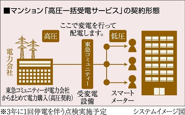 一括受電サービス