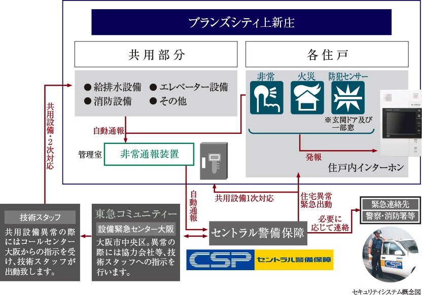 東急コミュニティーとセントラル警備保障の24時間セキュリティ