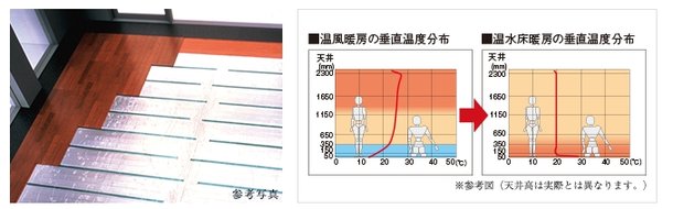 安全でクリーンな暖房システムの TES温水床暖房