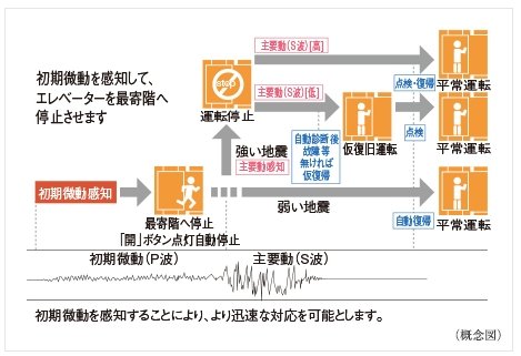地震時に最寄階に自動停止する エレベーター安全装置