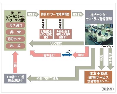 住友不動産の24時間オンラインセキュリティシステム S-GUARD(エスガード)