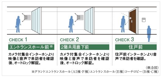 来訪者を3段階でチェックして不審者の侵入対策を強化 ダブルオートロックシステム