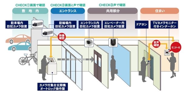 徹底したセキュリティシステムで、安心・安全をサポートします。