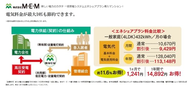新しい電力のカタチ 一括受電システムエネシェアプラン導入マンション!