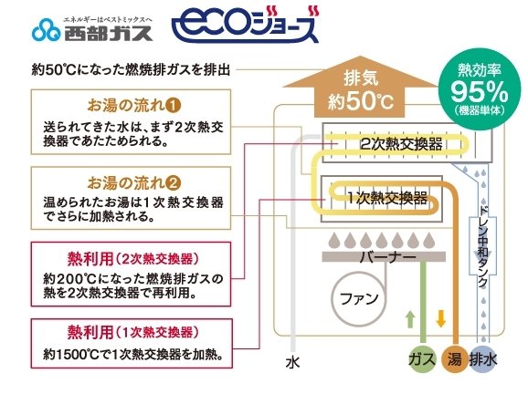 地球環境に配慮した高効率給湯器「エコジョーズ」