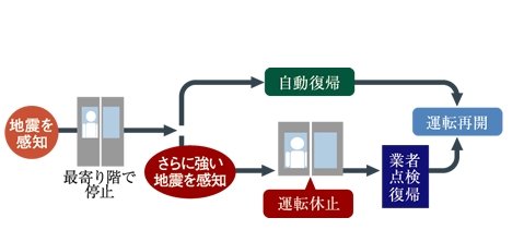 地震・火災時管制機能付エレベーター