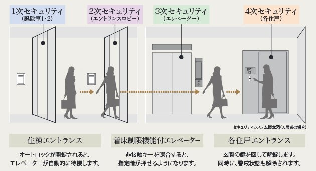 4次セキュリティシステム