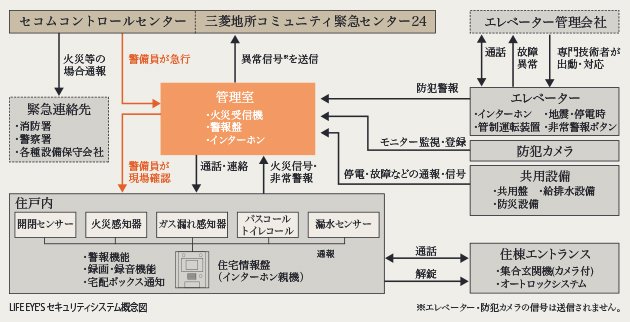 24時間セキュリティシステム