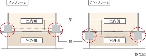 アウトフレーム