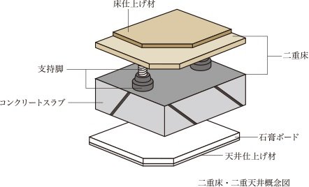 二重床・二重天井構造