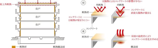 屋上外断熱工法