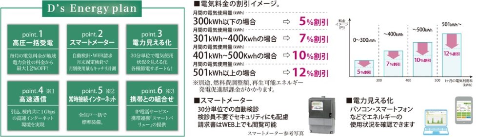 一括受電&インターネット融合システム D’s Energy plan(ディーズエネルギープラン)