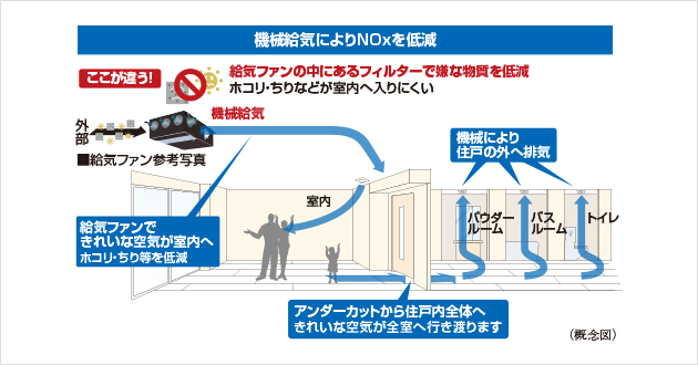 24時間機械給気システム(NOxフィルター付)