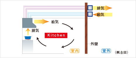 同時給排気型レンジフード