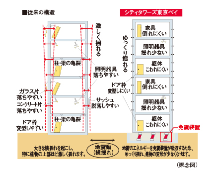 免震構造(共用棟など付属棟を除く。)