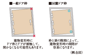 対震ドア枠