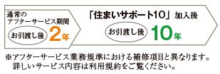 各種補修をお引渡しより10年間サポート

住まいサポート10（オプション・有料）