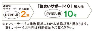 各種補修をお引渡しより10年間サポート
住まいサポート10(オプション・有料)