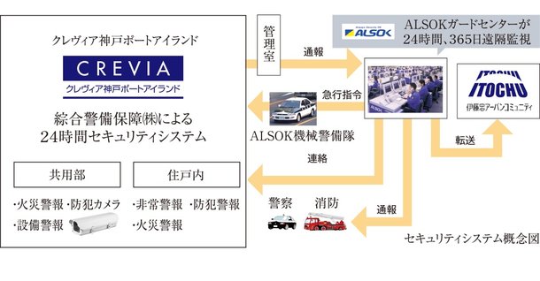 365日・24時間体制の「セキュリティシステム」