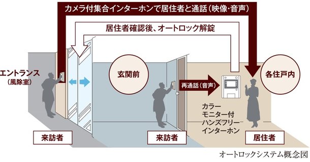 カラーモニター付オートロックシステム