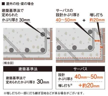 コンクリートのかぶりの厚さ