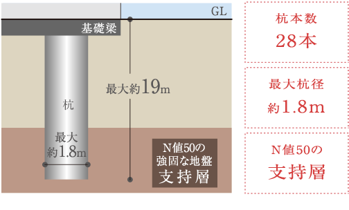 杭基礎構造