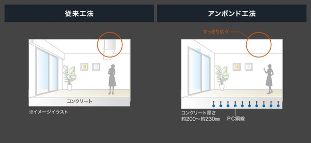 アンボンド工法